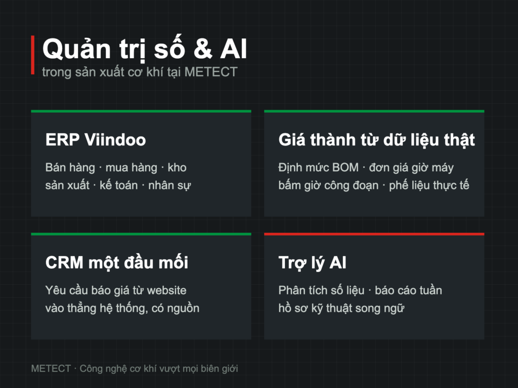Sơ đồ bốn mảng quản trị số tại METECT: ERP Viindoo, giá thành từ dữ liệu thật, CRM một đầu mối và trợ lý AI.