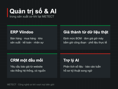 Sơ đồ bốn mảng quản trị số tại METECT: ERP Viindoo, giá thành từ dữ liệu thật, CRM một đầu mối và trợ lý AI.